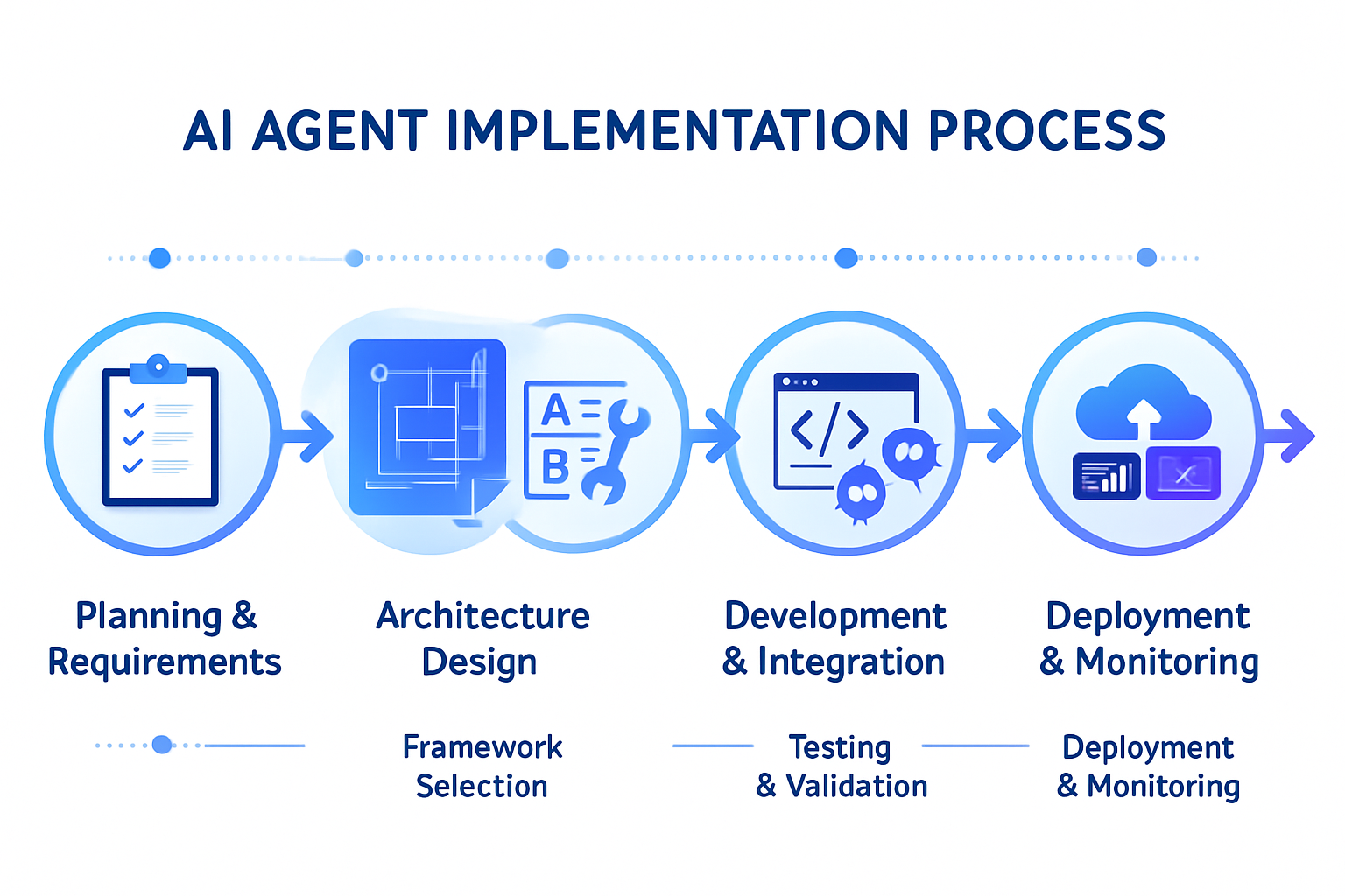 AI Agent Implementation Process